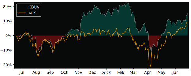 Total Return of iShares Metaverse versus its related sector ETF XLK