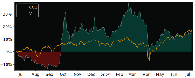 Total Return of Amundi MSCI China Tech versus its related sector ETF VT
