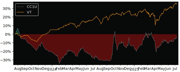 Total Return of Amundi Index Solutions versus its related sector ETF VT