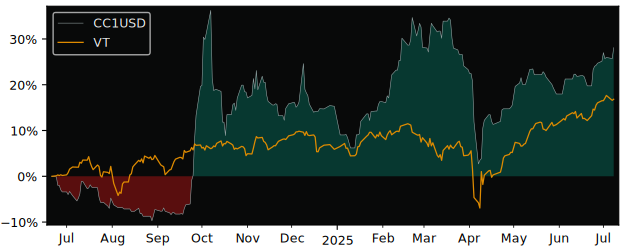 Total Return of Amundi Index Solutions versus its related sector ETF VT