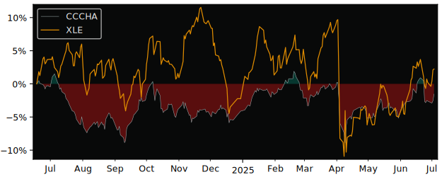 Total Return of UBS (Irl) Fund versus its related sector ETF XLE