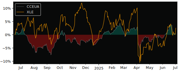 Total Return of UBS (Irl) Fund versus its related sector ETF XLE