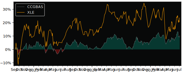 Total Return of UBS (Irl) Fund versus its related sector ETF XLE