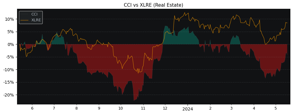 Compare Crown Castle with its related Sector/Index XLRE