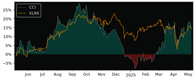 Compare Crown Castle with its related Sector/Index XLRE