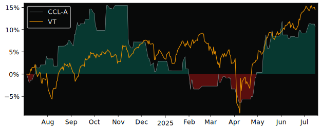 Total Return of CCL Industries versus its related sector ETF VT
