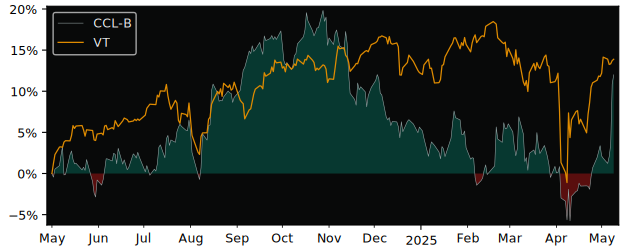 Compare overall performance (total returns) of CCL Industries with its related sector ETF VT
