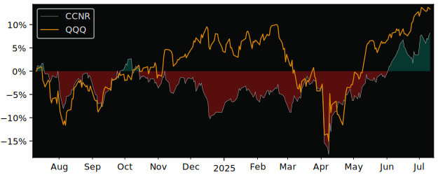 Total Return of CoreCommodity Natural versus its related sector ETF QQQ