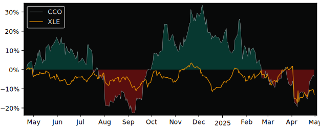 Compare overall performance (total returns) of Cameco with its related sector ETF XLE