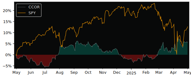 Compare overall performance (total returns) of Core Alternative with its related sector ETF SPY