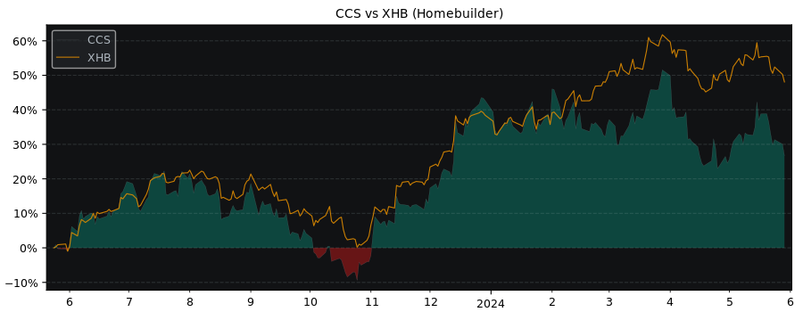 Compare Century Communities with its related Sector/Index XHB