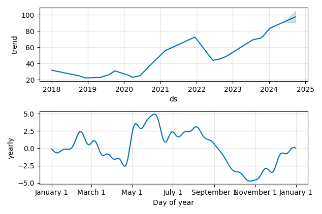 Drawdown / Underwater Chart for Century Communities (CCS) - Stock Price & Dividends