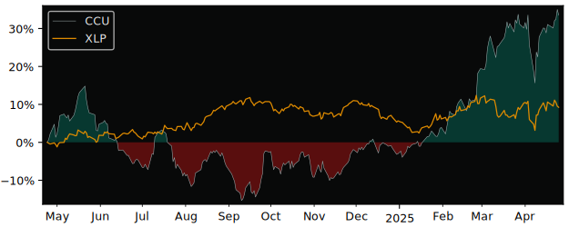 Compare Compania Cervecerias Unidas.. with its related Sector/Index XLP