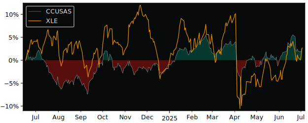 Total Return of UBS (Irl) Fund versus its related sector ETF XLE