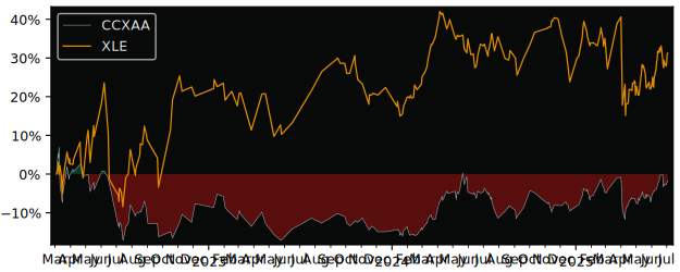 Total Return of UBS (Irl) Fund versus its related sector ETF XLE