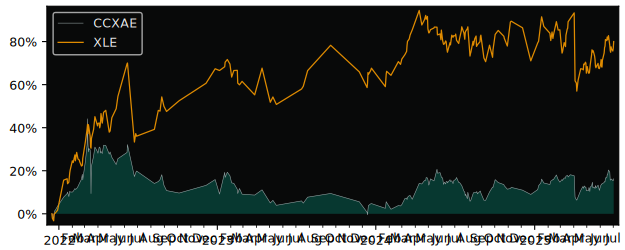 Total Return of UBS (Irl) Fund versus its related sector ETF XLE