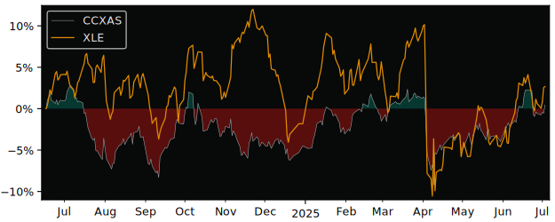 Total Return of UBS (Irl) Fund versus its related sector ETF XLE