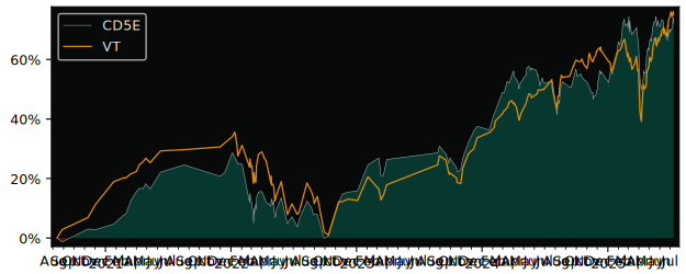 Total Return of Amundi Index Solutions versus its related sector ETF VT