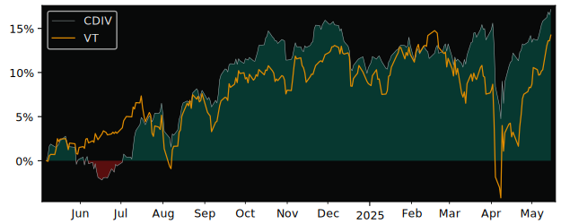 Total Return of Manulife Smart versus its related sector ETF VT