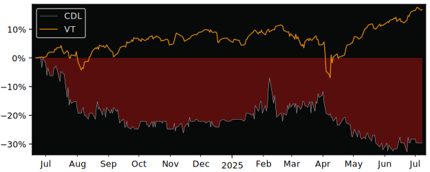 Total Return of CDRL versus its related sector ETF VT