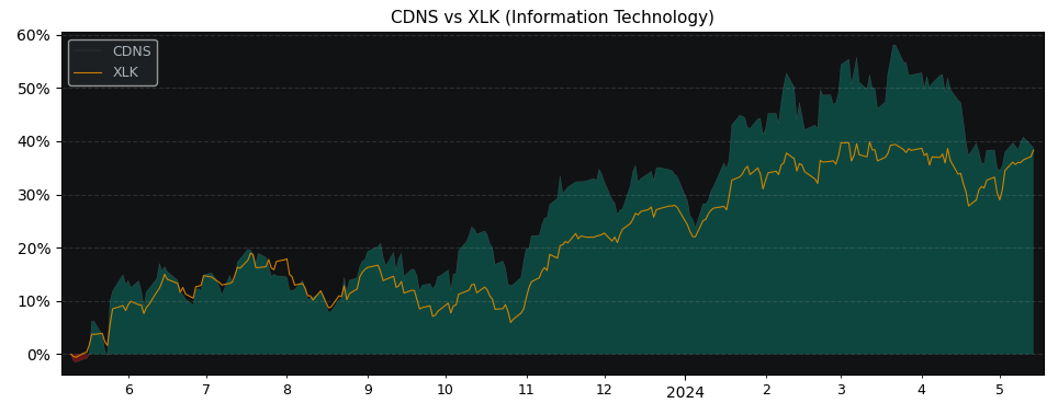 Compare Cadence Design Systems with its related Sector/Index XLK