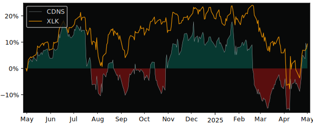 Compare Cadence Design Systems with its related Sector/Index XLK