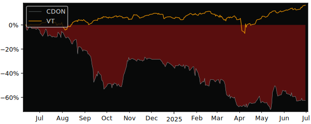 Total Return of CDON versus its related sector ETF VT