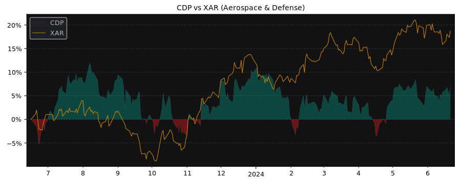 Compare COPT Defense Properties with its related Sector/Index XAR