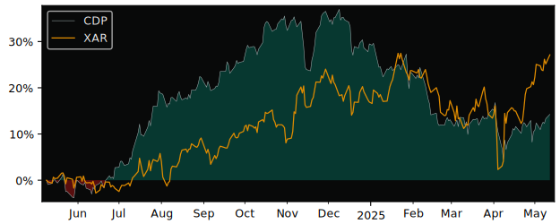 Compare COPT Defense Properties with its related Sector/Index XAR