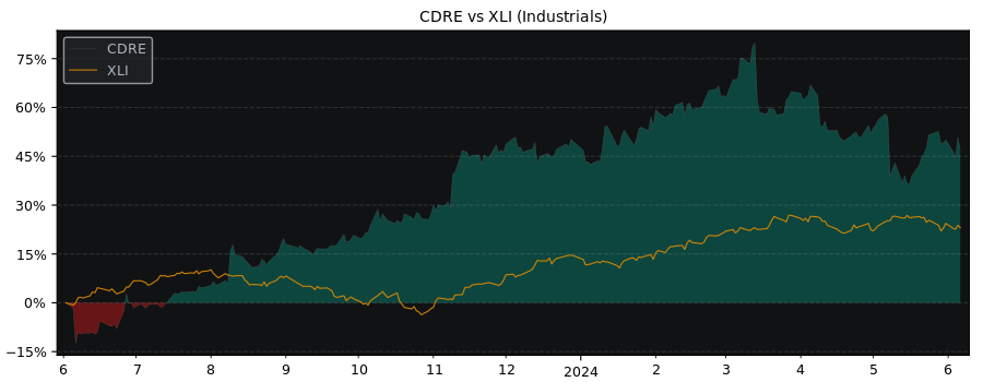 Compare Cadre Holdings with its related Sector/Index XLI