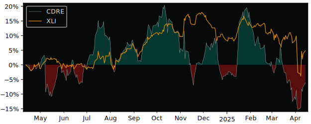 Compare Cadre Holdings with its related Sector/Index XLI