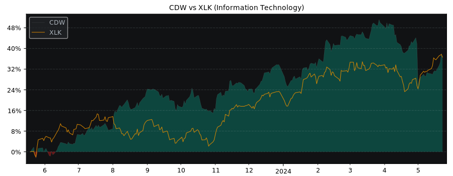 Compare CDW with its related Sector/Index XLK