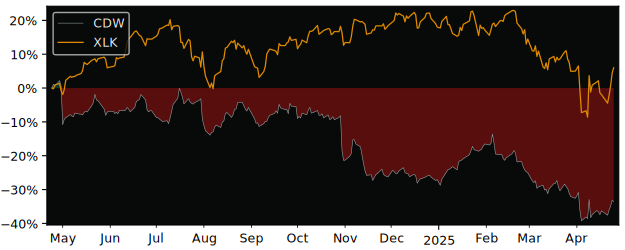 Compare CDW with its related Sector/Index XLK