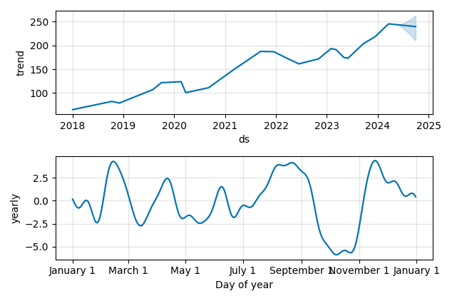Drawdown / Underwater Chart for CDW (CDW) - Stock Price & Dividends