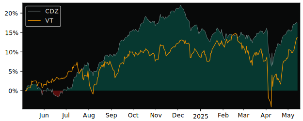 Total Return of iShares S&P/TSX versus its related sector ETF VT
