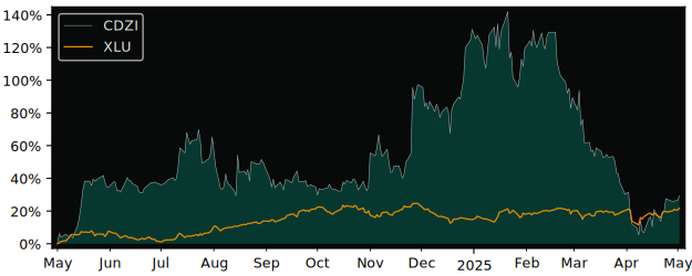 Compare overall performance (total returns) of Cadiz with its related sector ETF XLU