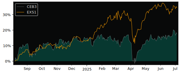 Total Return of iShares MSCI Japan ESG versus its related sector ETF EXS1