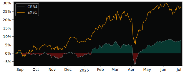 Total Return of iShares Core FTSE 100 versus its related sector ETF EXS1