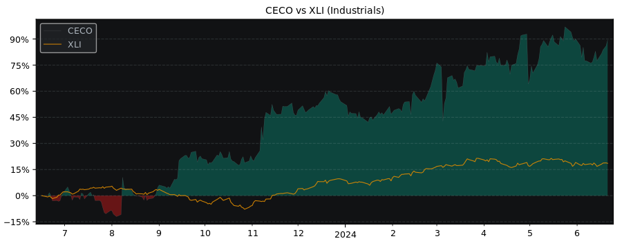 Compare CECO Environmental with its related Sector/Index XLI