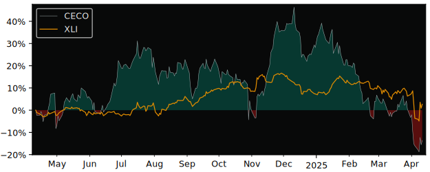 Compare CECO Environmental with its related Sector/Index XLI