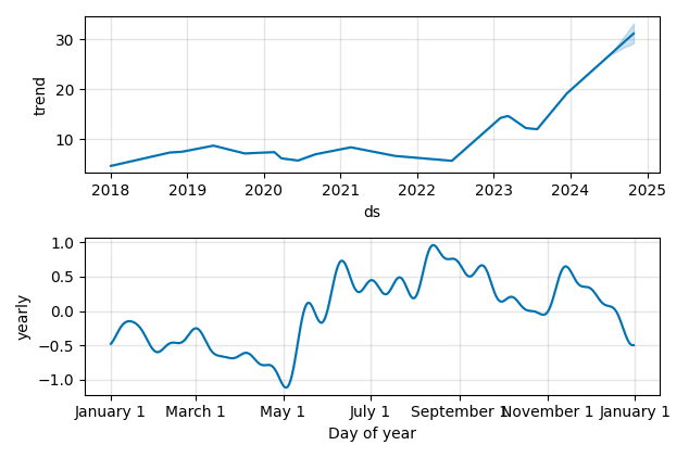 Drawdown / Underwater Chart for CECO Environmental (CECO) - Stock Price & Dividends