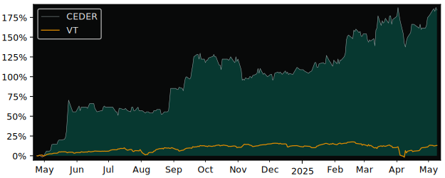 Compare overall performance (total returns) of Cedergrenska with its related sector ETF VT