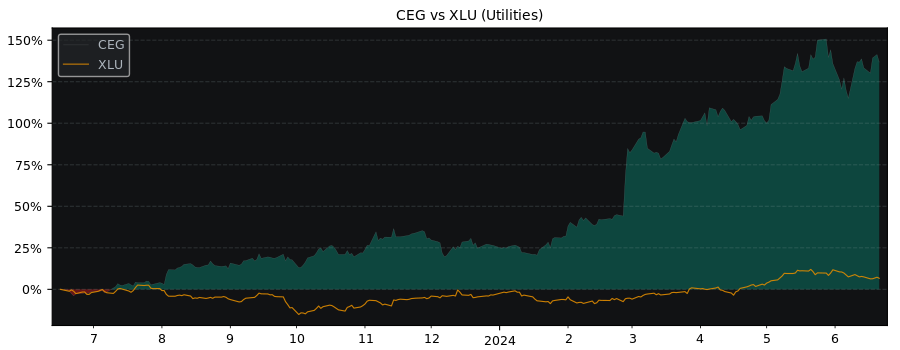 Compare Constellation Energy with its related Sector/Index XLU