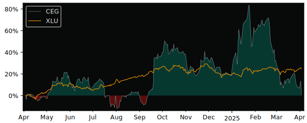 Compare Constellation Energy with its related Sector/Index XLU