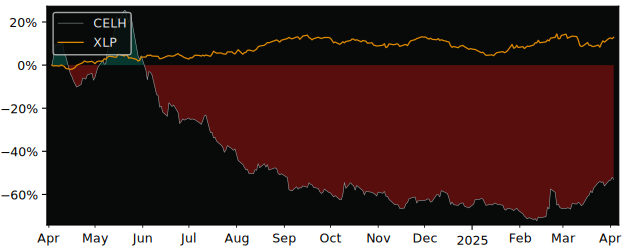 Compare Celsius Holdings with its related Sector/Index XLP