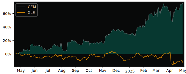 Compare overall performance (total returns) of Clearbridge Energy MLP with its related sector ETF XLE