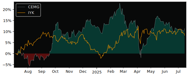Total Return of iShares MSCI EM versus its related sector ETF IYK