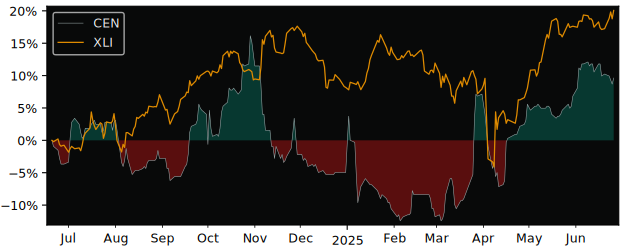 Total Return of Groupe CRIT versus its related sector ETF XLI
