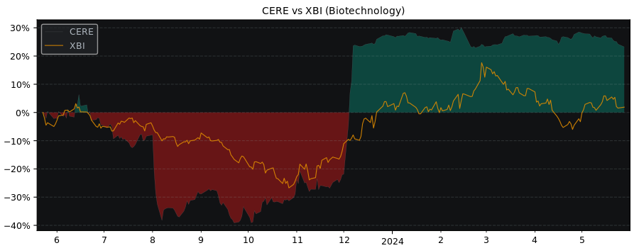 Compare Cerevel Therapeutics Ho.. with its related Sector/Index XBI