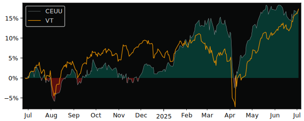 Total Return of iShares Core MSCI EMU versus its related sector ETF VT